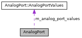 Exoskeleton: AnalogPort Class Reference